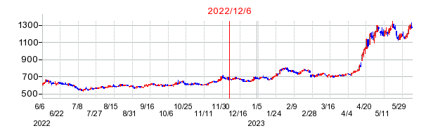2022年12月6日 13:58前後のの株価チャート